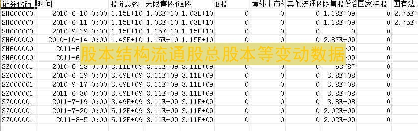 沪深股票股本结构流通股总股本等变动数据