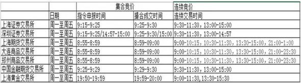 国内七大交易所的交易时间