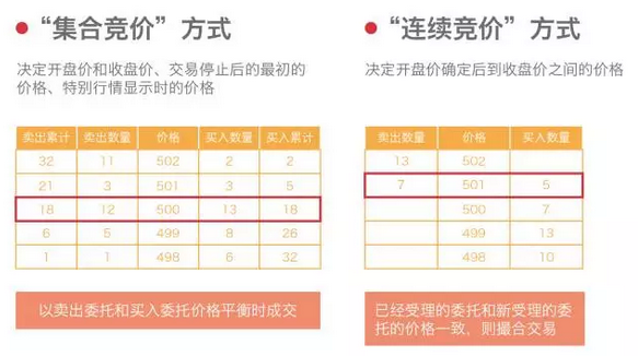 集合竞价与连续竞价方式