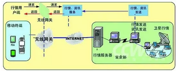 行情拓扑结构