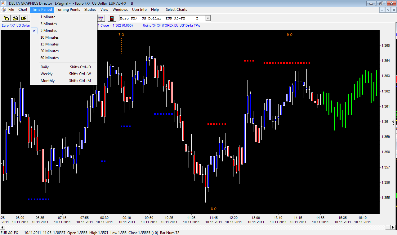 Delta Graphics Directors Intraday & Forex